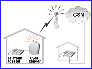 GSM ZENDER VOOR IN VERZORGINGSHUIS